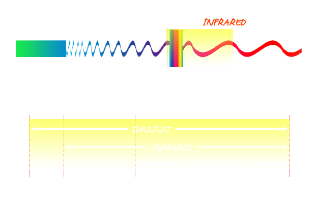 Far Infrared Technology